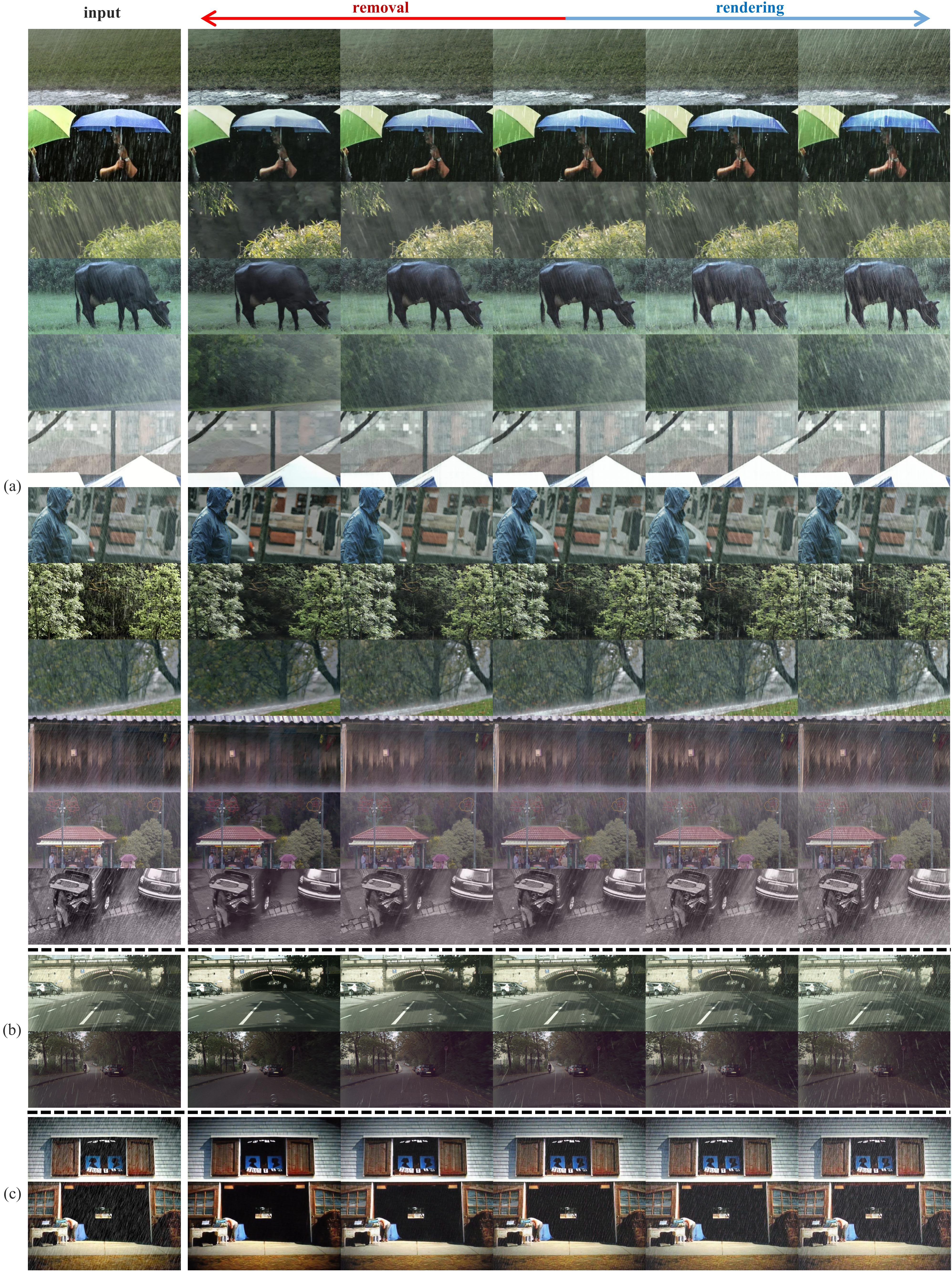 Figure 3. Bi-directional rain control results on (a) real-world rain images and synthetic rain images in (b) RainLevel5 and (c) Rain12000.